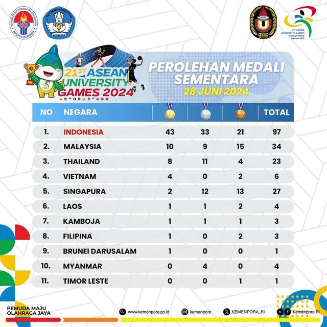 Klasemen